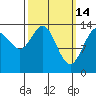 Ideal Cove tide chart for Saturday, March 14, 2026