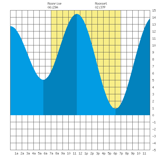 Ideal Cove tide chart for Sunday, March 15, 2026