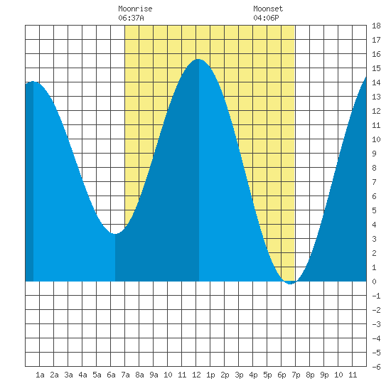 Ideal Cove tide chart for Monday, March 16, 2026