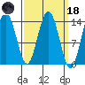 Ideal Cove tide chart for Wednesday, March 18, 2026