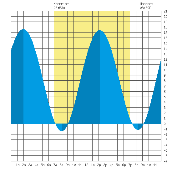 Ideal Cove tide chart for Thursday, March 19, 2026