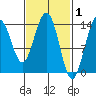 Ideal Cove tide chart for Sunday, March 1, 2026