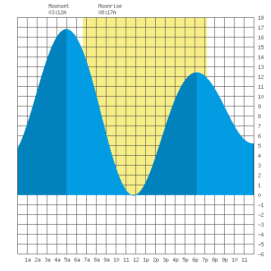 Ideal Cove tide chart for Tuesday, March 24, 2026