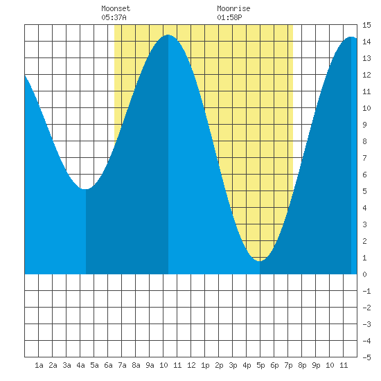 Ideal Cove tide chart for Saturday, March 28, 2026