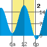 Ideal Cove tide chart for Monday, March 2, 2026