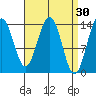 Ideal Cove tide chart for Monday, March 30, 2026