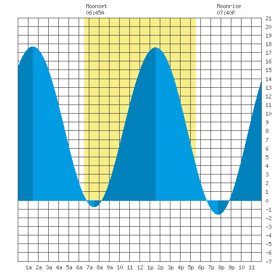 Ideal Cove tide chart for Wednesday, March 4, 2026