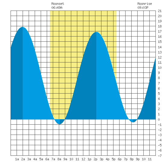 Ideal Cove tide chart for Thursday, March 5, 2026