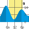 Ideal Cove tide chart for Monday, March 9, 2026