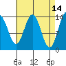 Ideal Cove tide chart for Tuesday, April 14, 2026