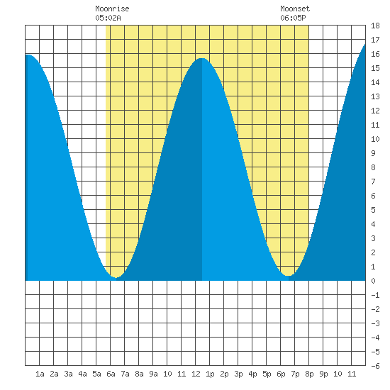 Ideal Cove tide chart for Wednesday, April 15, 2026