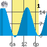 Ideal Cove tide chart for Wednesday, April 1, 2026