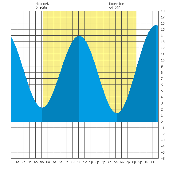 Ideal Cove tide chart for Monday, April 27, 2026