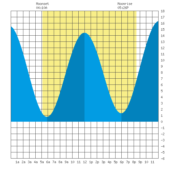 Ideal Cove tide chart for Tuesday, April 28, 2026
