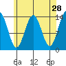 Ideal Cove tide chart for Tuesday, April 28, 2026
