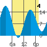 Ideal Cove tide chart for Saturday, April 4, 2026