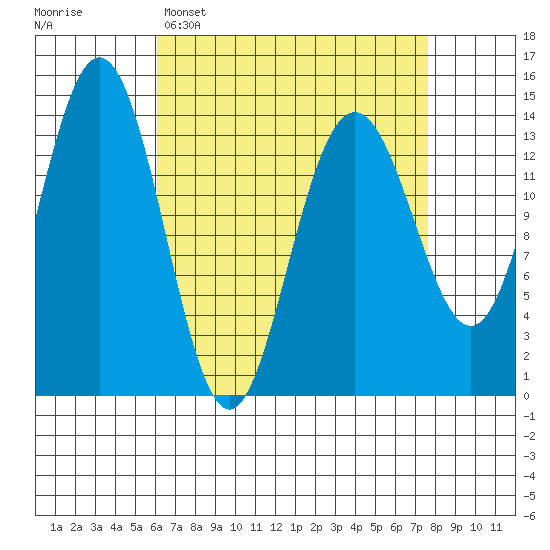 Ideal Cove tide chart for Sunday, April 5, 2026