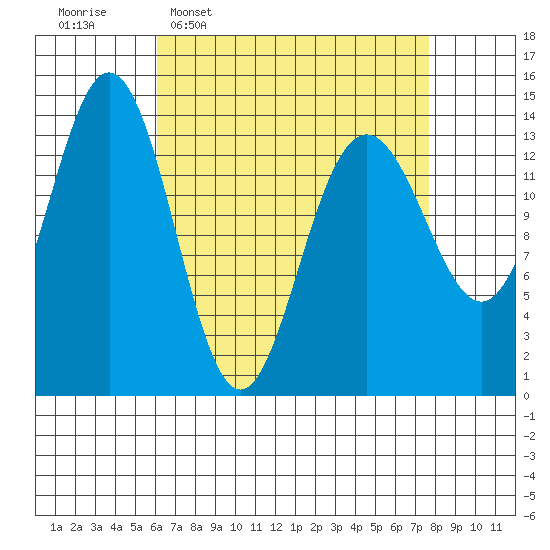 Ideal Cove tide chart for Monday, April 6, 2026