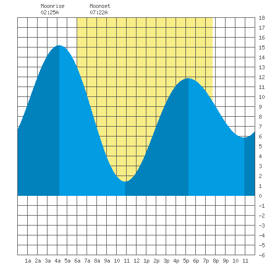 Ideal Cove tide chart for Tuesday, April 7, 2026