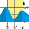 Ideal Cove tide chart for Wednesday, April 8, 2026