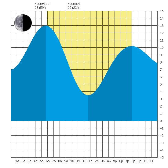 Ideal Cove tide chart for Thursday, April 9, 2026