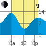 Ideal Cove tide chart for Thursday, April 9, 2026