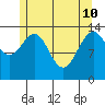 Ideal Cove tide chart for Sunday, May 10, 2026