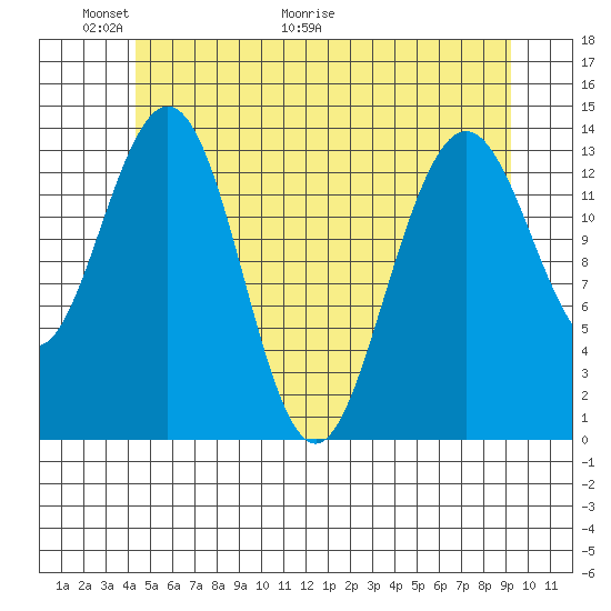 Ideal Cove tide chart for Friday, May 22, 2026