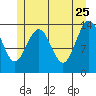 Ideal Cove tide chart for Monday, May 25, 2026