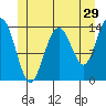 Ideal Cove tide chart for Friday, May 29, 2026