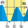 Ideal Cove tide chart for Sunday, May 31, 2026