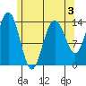 Ideal Cove tide chart for Sunday, May 3, 2026