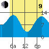 Ideal Cove tide chart for Saturday, May 9, 2026