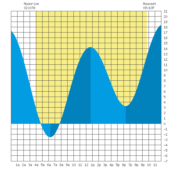 Ideal Cove tide chart for Saturday, June 13, 2026