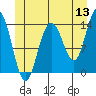 Ideal Cove tide chart for Saturday, June 13, 2026