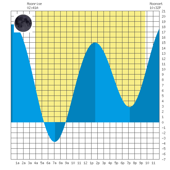 Ideal Cove tide chart for Sunday, June 14, 2026