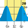 Ideal Cove tide chart for Saturday, June 20, 2026