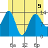 Ideal Cove tide chart for Friday, June 5, 2026