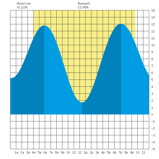 Ideal Cove tide chart for Sunday, June 7, 2026