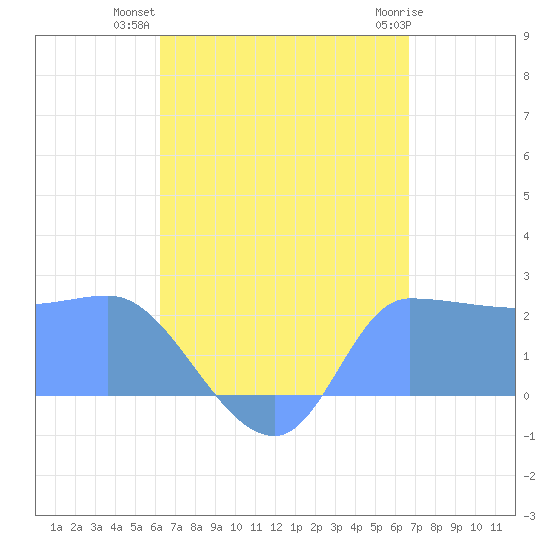Ifalik Atoll tide chart for Wednesday, August 10, 2022