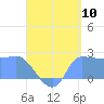 Ifalik Atoll tide chart for Wednesday, August 10, 2022