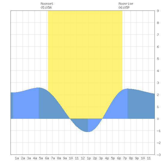 Ifalik Atoll tide chart for Thursday, August 11, 2022