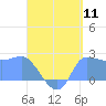 Ifalik Atoll tide chart for Thursday, August 11, 2022