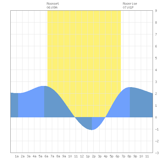 Ifalik Atoll tide chart for Friday, August 12, 2022