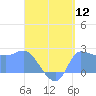 Ifalik Atoll tide chart for Friday, August 12, 2022