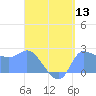Ifalik Atoll tide chart for Saturday, August 13, 2022