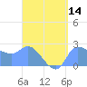 Ifalik Atoll tide chart for Sunday, August 14, 2022