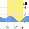 Ifalik Atoll tide chart for Monday, August 15, 2022