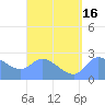 Ifalik Atoll tide chart for Tuesday, August 16, 2022
