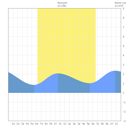 Ifalik Atoll tide chart for Wednesday, August 17, 2022